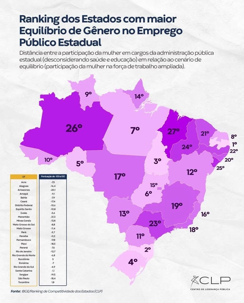 Paraíba é 1º no ranking de emprego de mulheres na administração pública