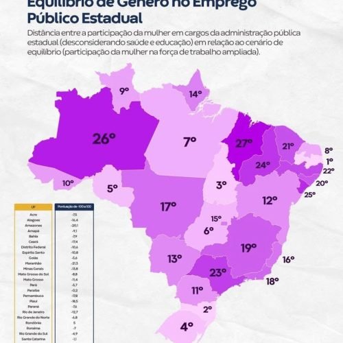 Paraíba é 1º no ranking de emprego de mulheres na administração pública